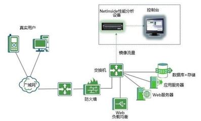 網絡流量分析系統架構設計、安裝與維護