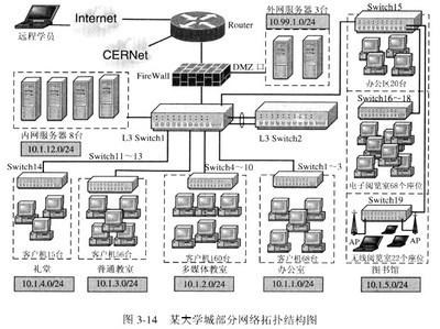 校園網絡規則、設計說明及拓撲圖問題解析